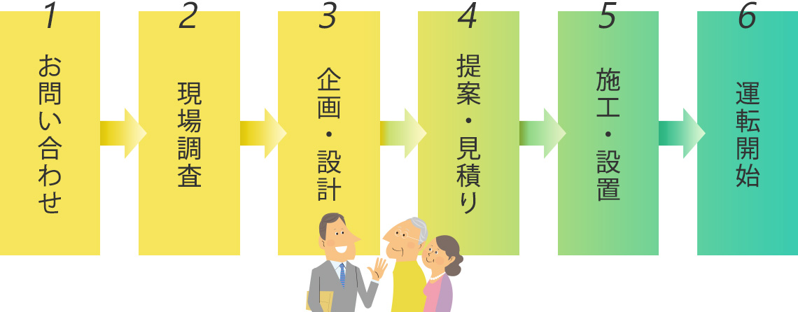 太陽光発電設備設置までの流れ